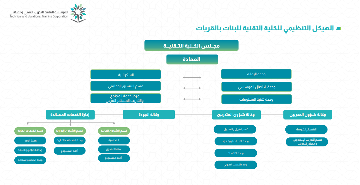الهيكل التنظيمي
